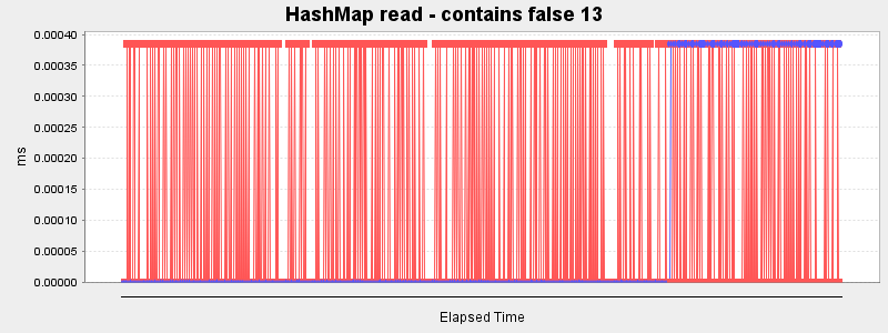HashMap read - contains false 13